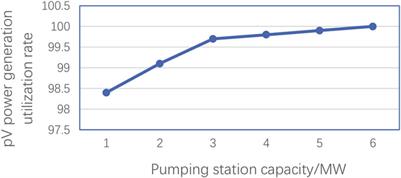 Short-term optimization scheduling method of cascade hydropower and photovoltaic complementary system based on pumping station operation strategy